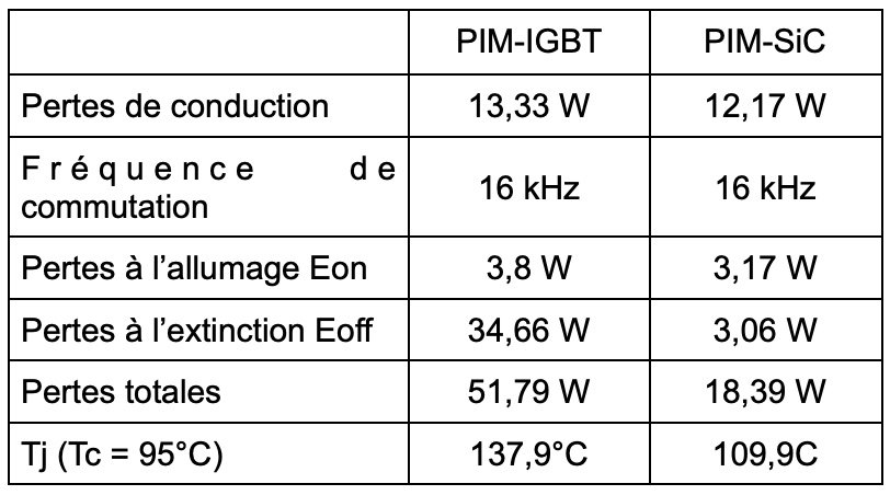 Comparaison des performances des IGBT et des PIM MOSFET SiC pour les onduleurs photovoltaïques